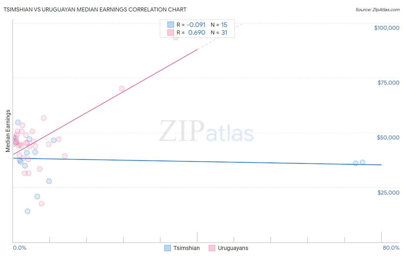 Tsimshian vs Uruguayan Median Earnings
