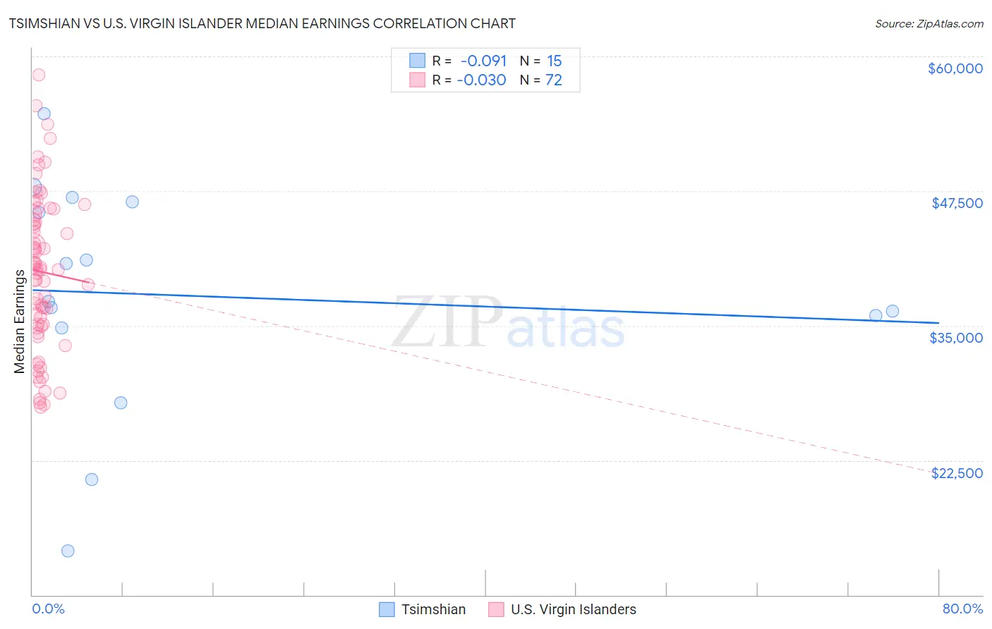 Tsimshian vs U.S. Virgin Islander Median Earnings