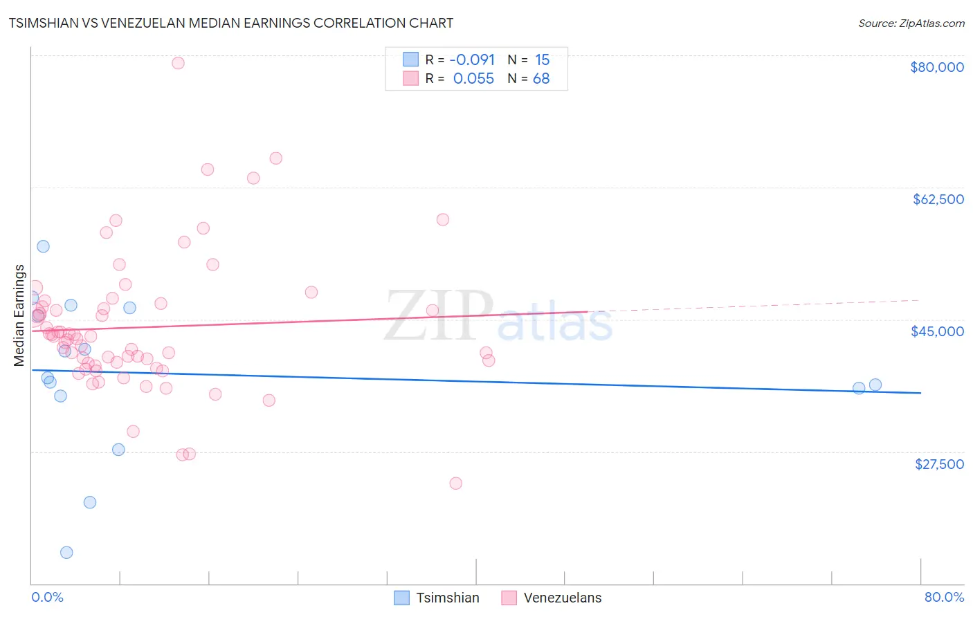 Tsimshian vs Venezuelan Median Earnings