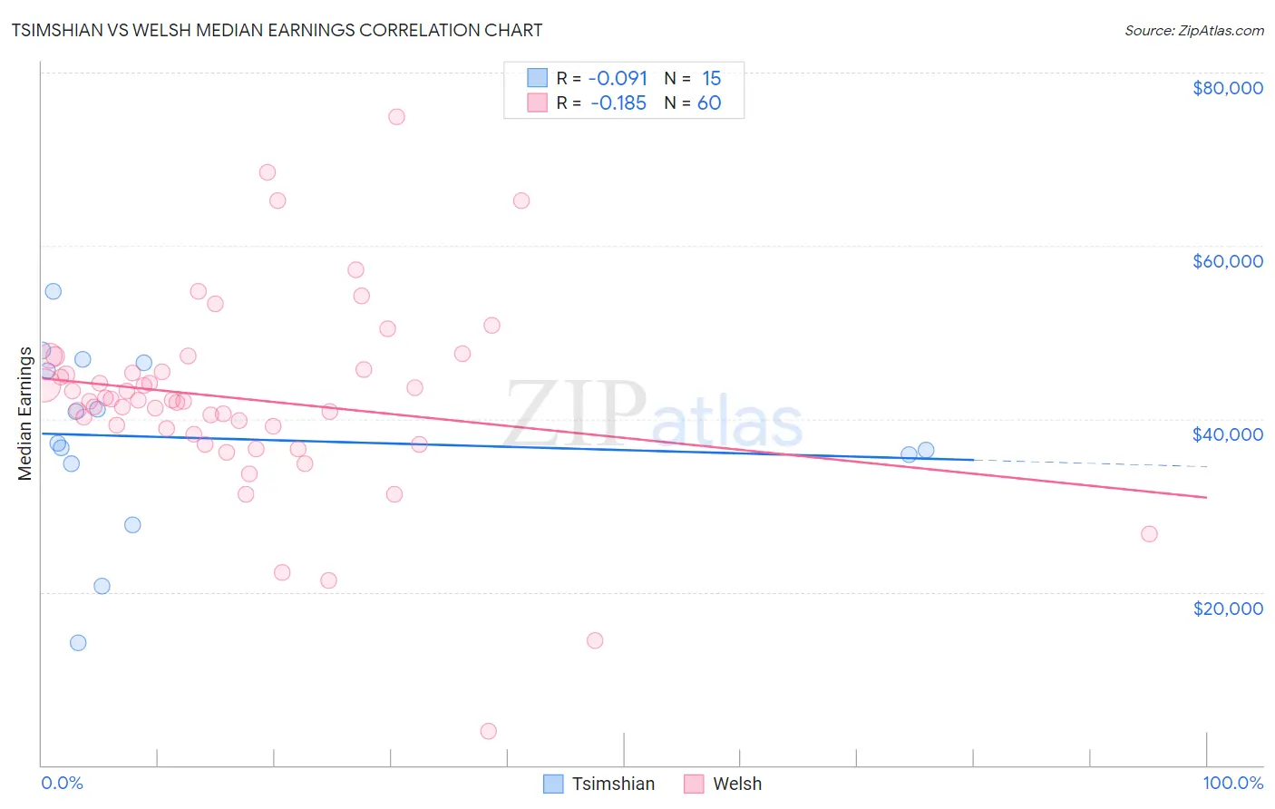 Tsimshian vs Welsh Median Earnings