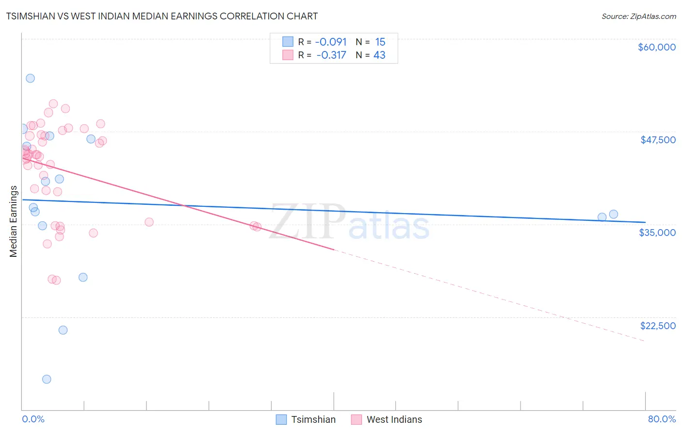 Tsimshian vs West Indian Median Earnings