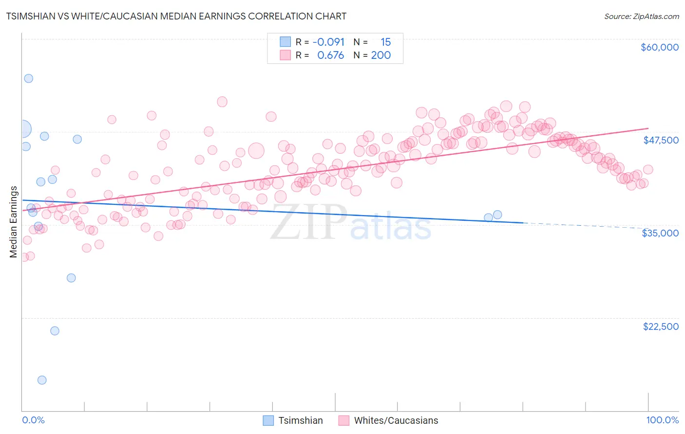 Tsimshian vs White/Caucasian Median Earnings