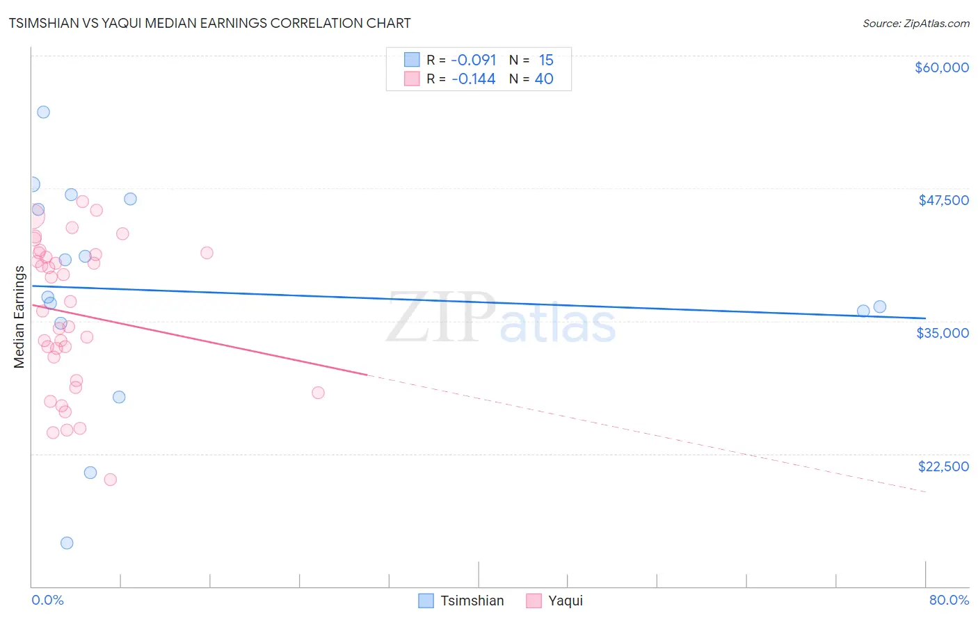 Tsimshian vs Yaqui Median Earnings