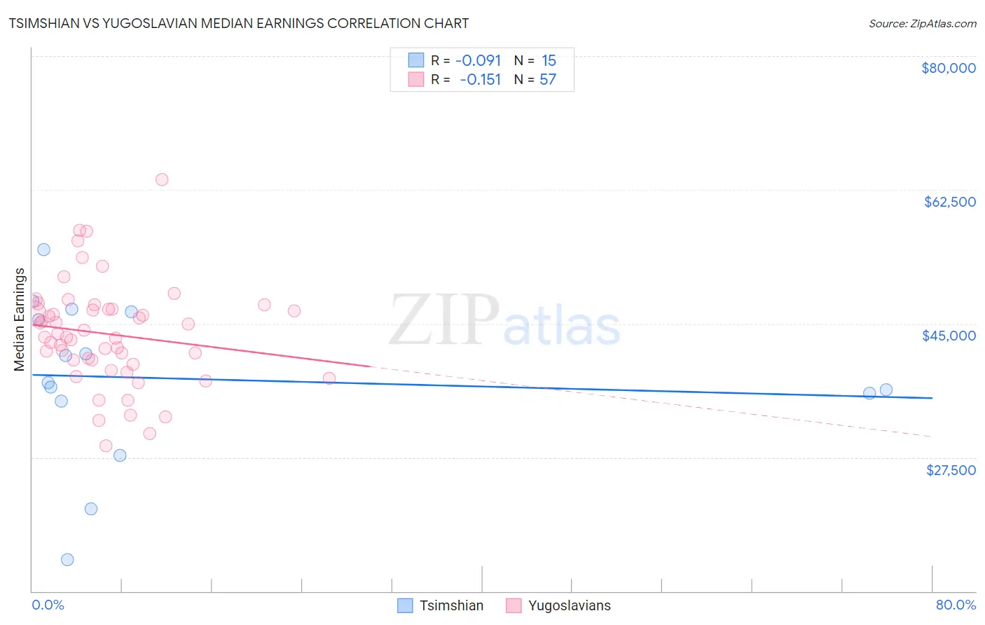 Tsimshian vs Yugoslavian Median Earnings