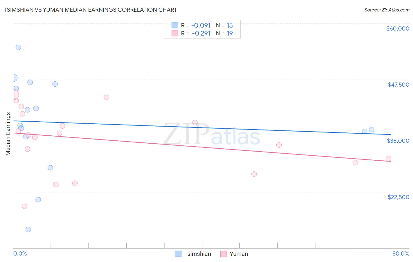 Tsimshian vs Yuman Median Earnings