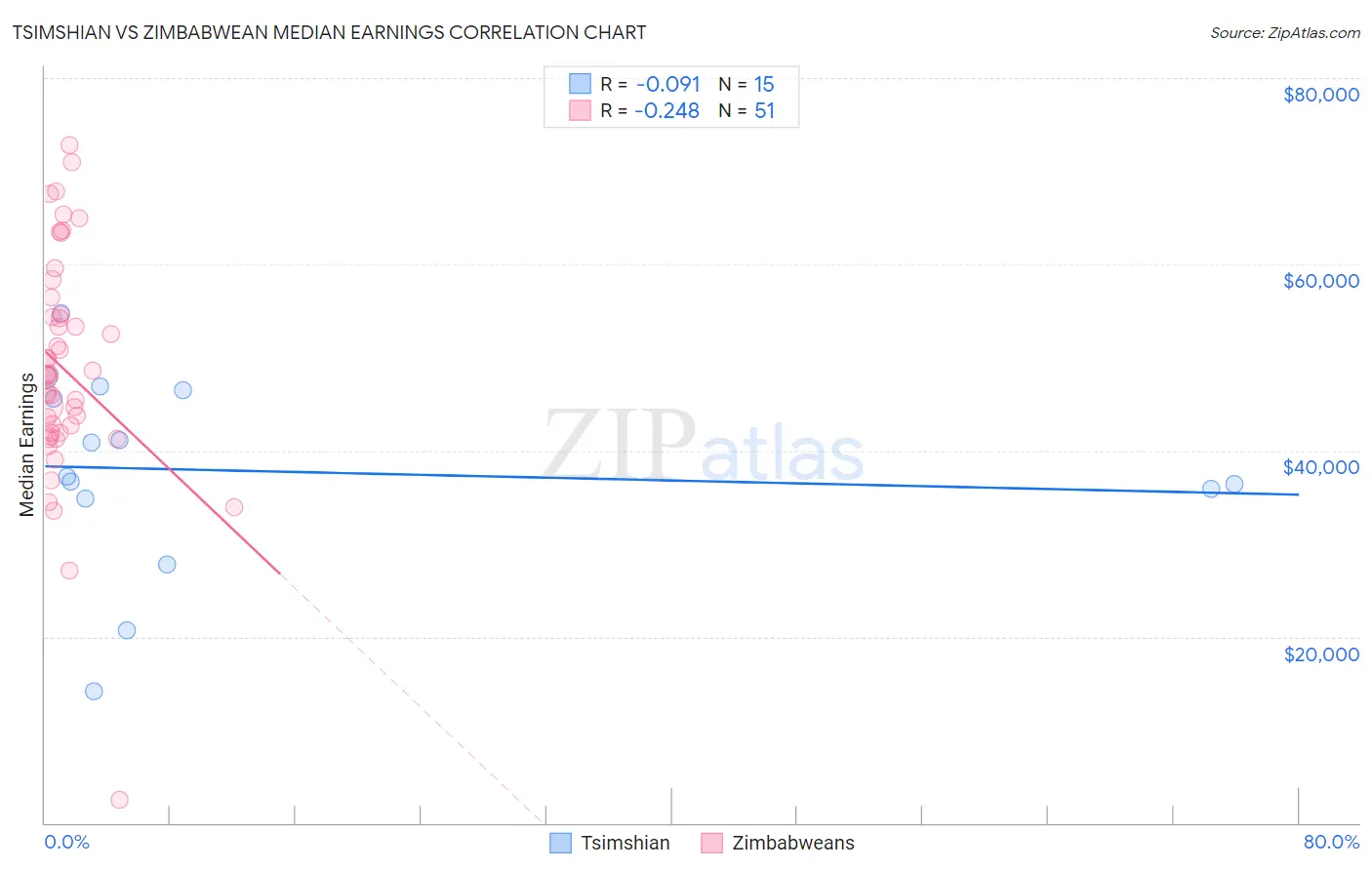 Tsimshian vs Zimbabwean Median Earnings