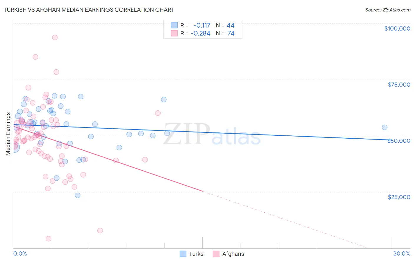 Turkish vs Afghan Median Earnings