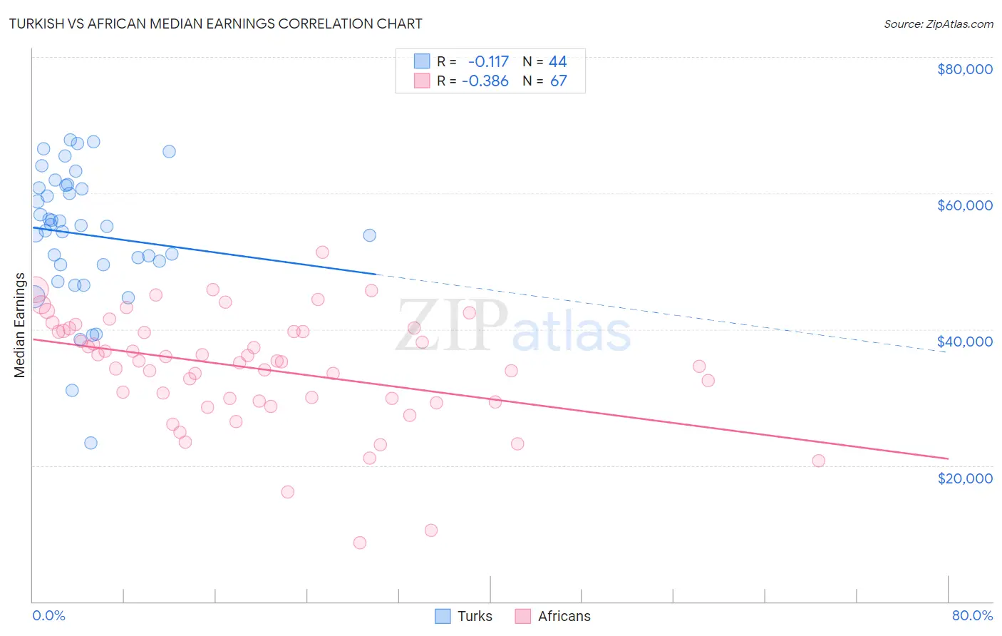 Turkish vs African Median Earnings