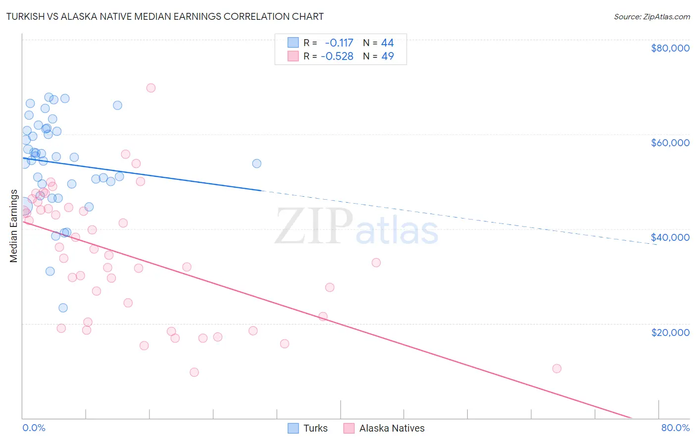 Turkish vs Alaska Native Median Earnings