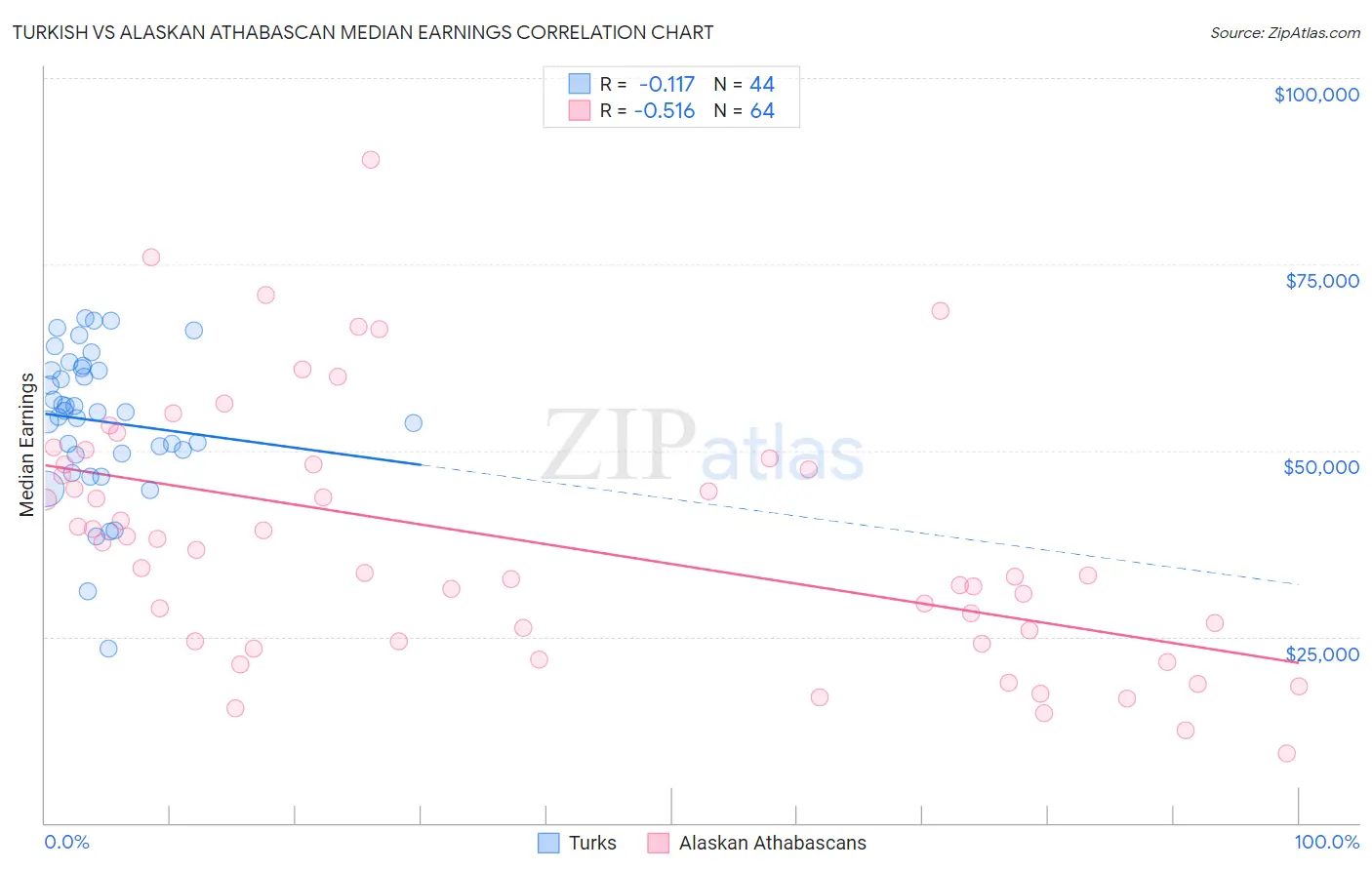 Turkish vs Alaskan Athabascan Median Earnings