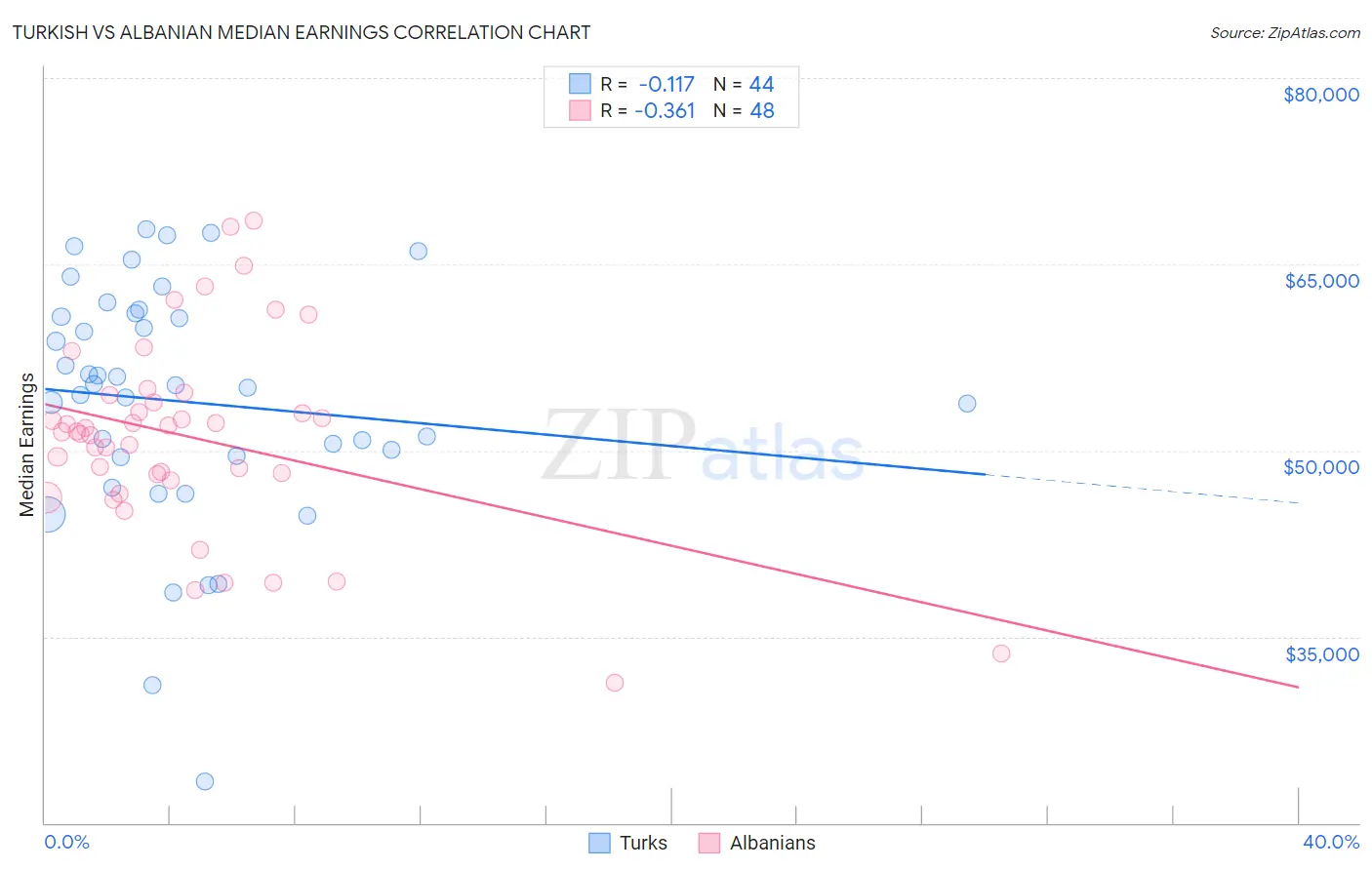 Turkish vs Albanian Median Earnings