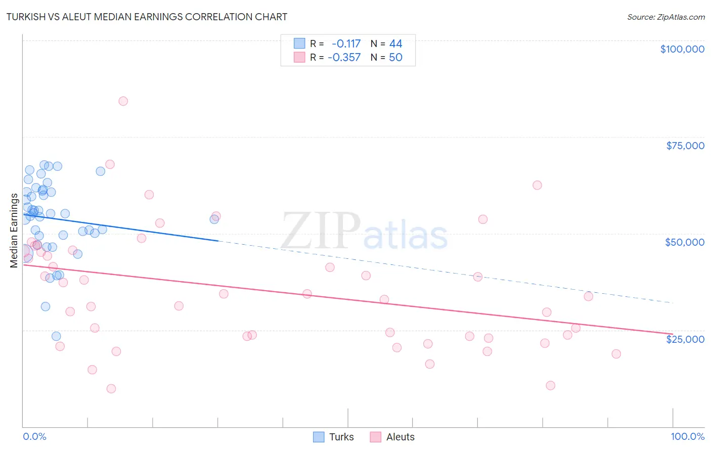 Turkish vs Aleut Median Earnings