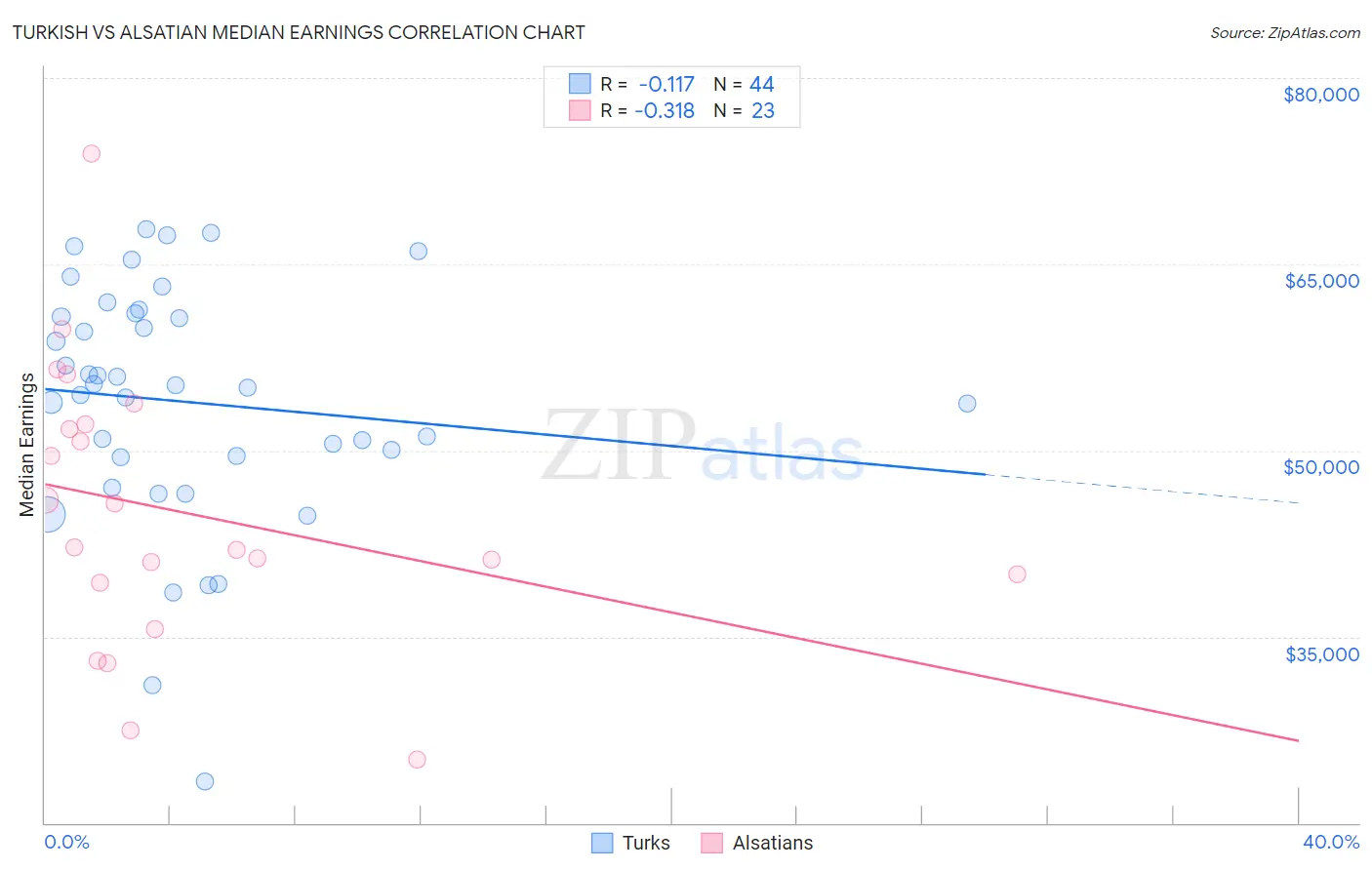 Turkish vs Alsatian Median Earnings