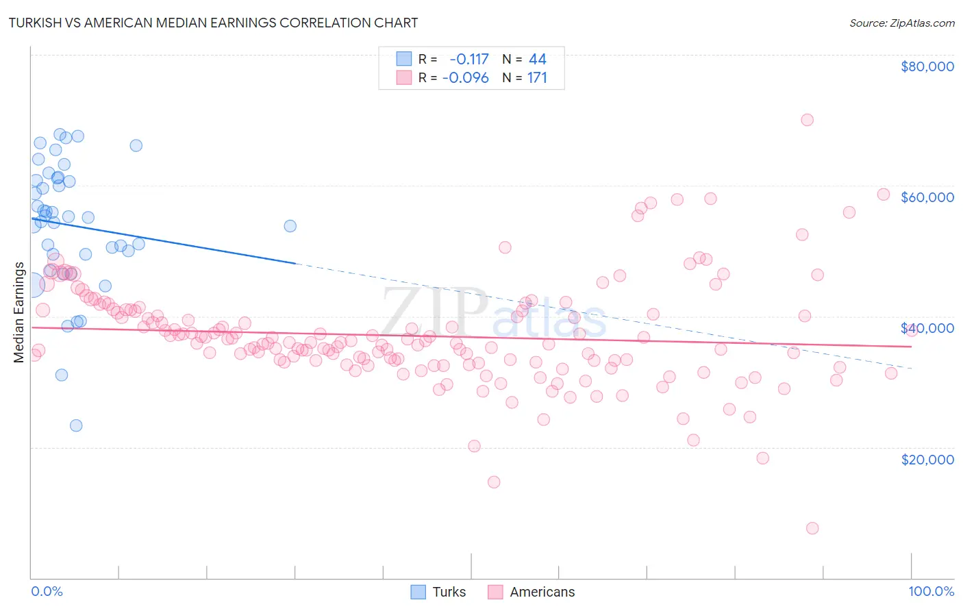 Turkish vs American Median Earnings