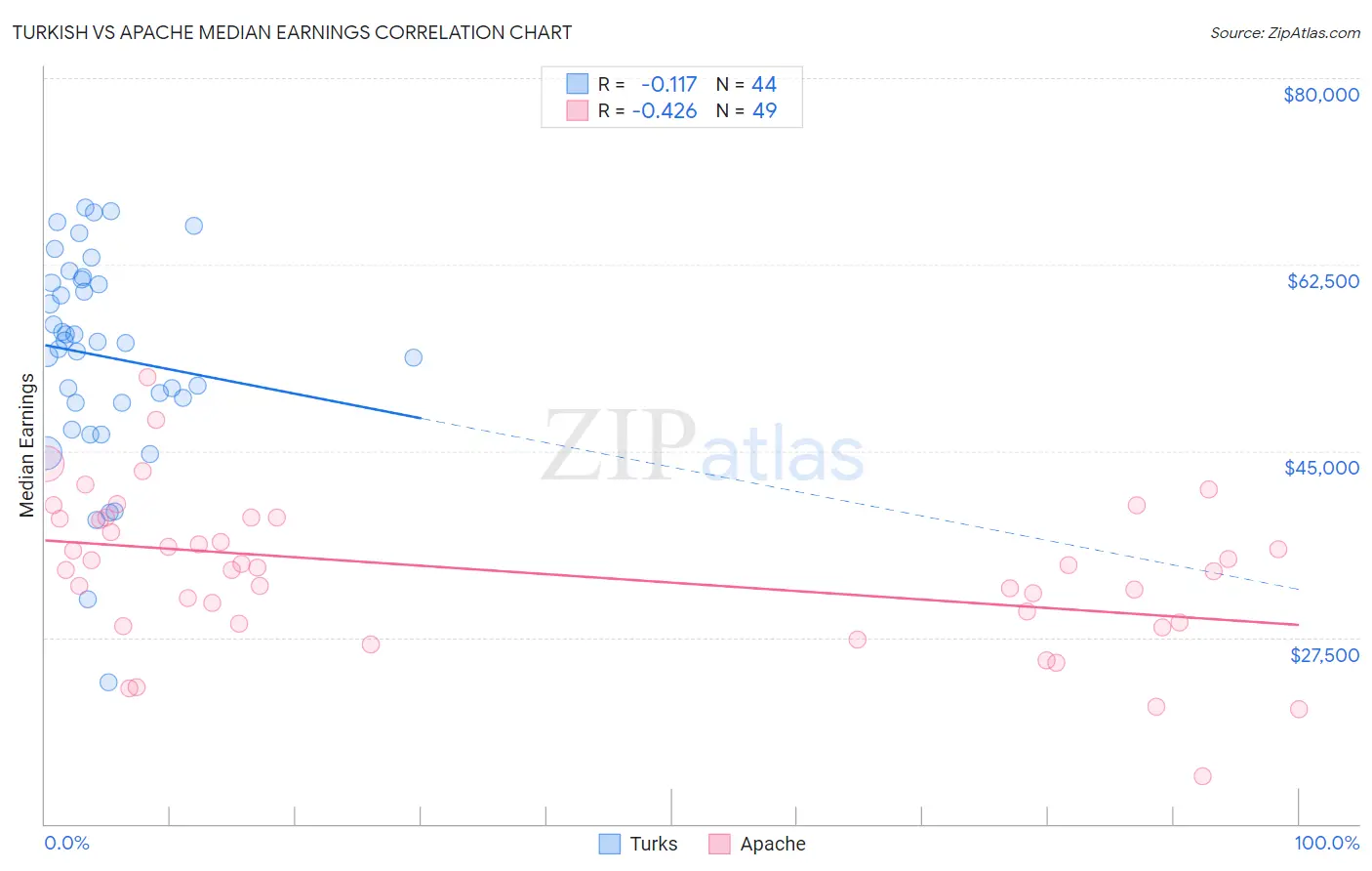 Turkish vs Apache Median Earnings