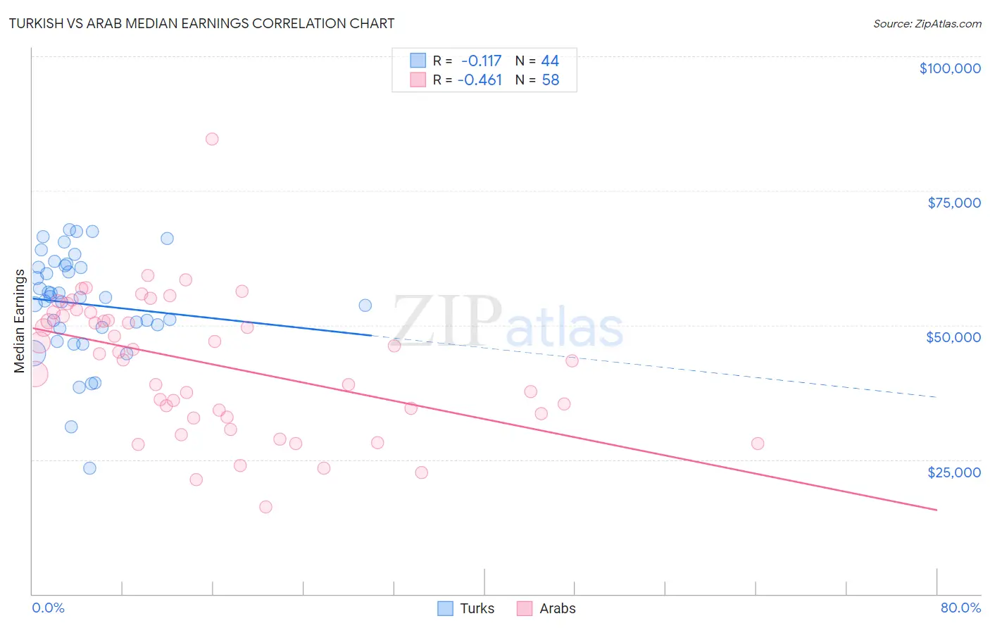 Turkish vs Arab Median Earnings