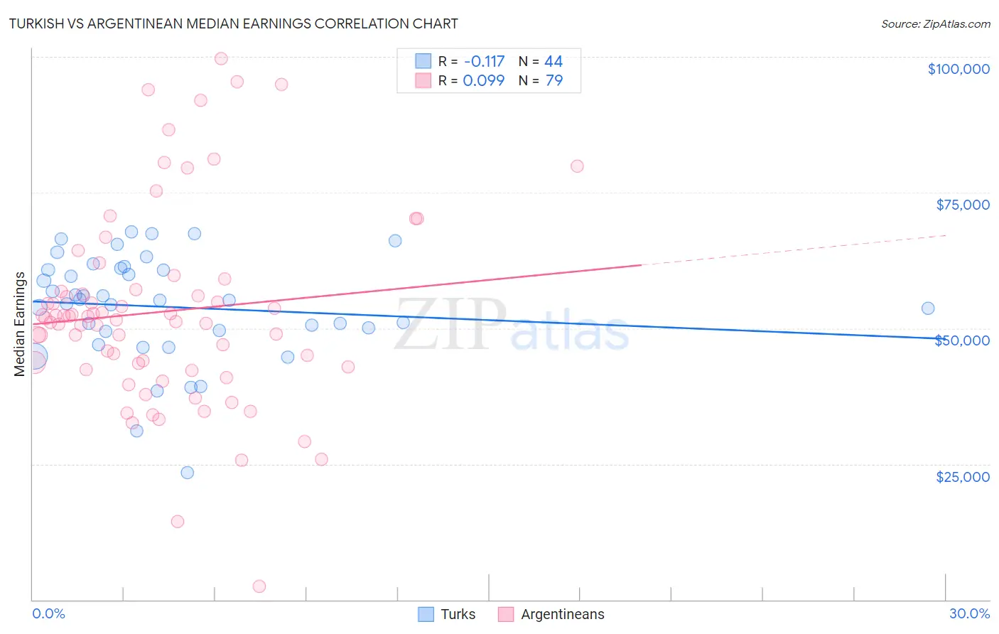 Turkish vs Argentinean Median Earnings