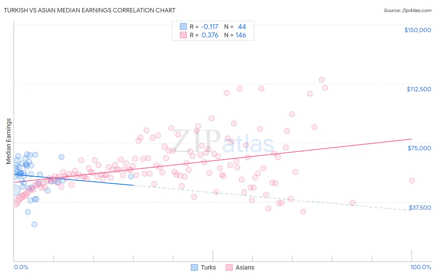 Turkish vs Asian Median Earnings