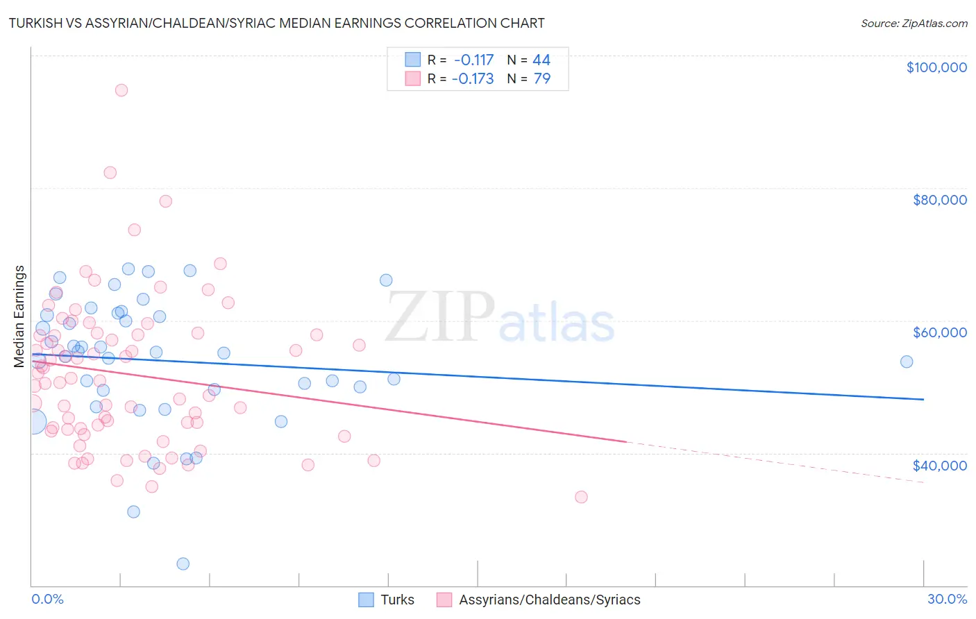 Turkish vs Assyrian/Chaldean/Syriac Median Earnings