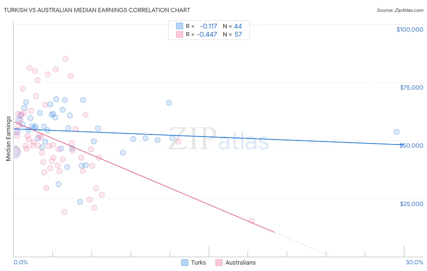 Turkish vs Australian Median Earnings