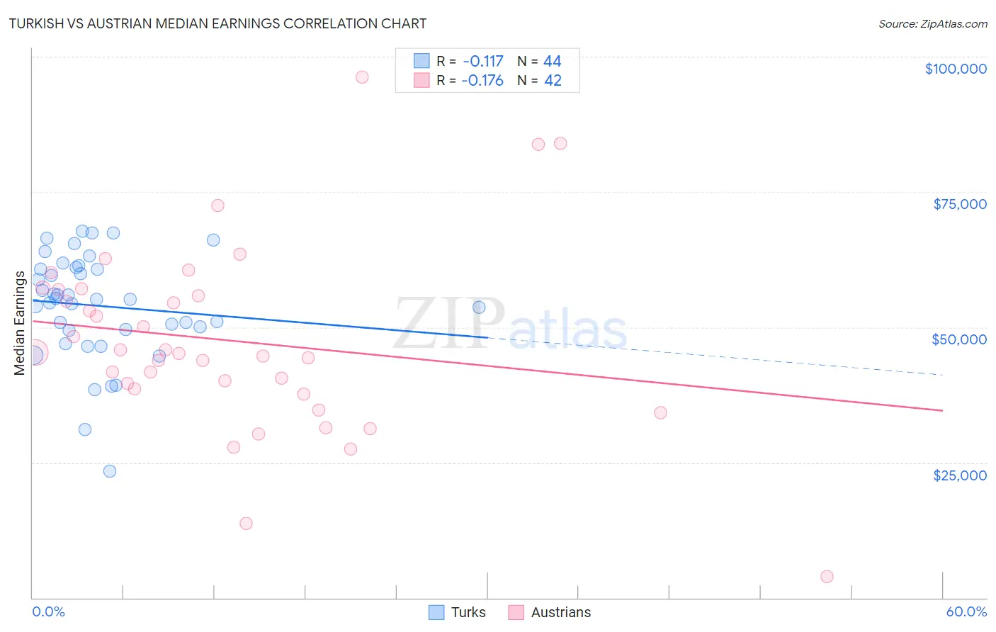 Turkish vs Austrian Median Earnings