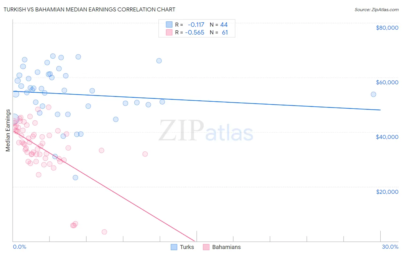 Turkish vs Bahamian Median Earnings