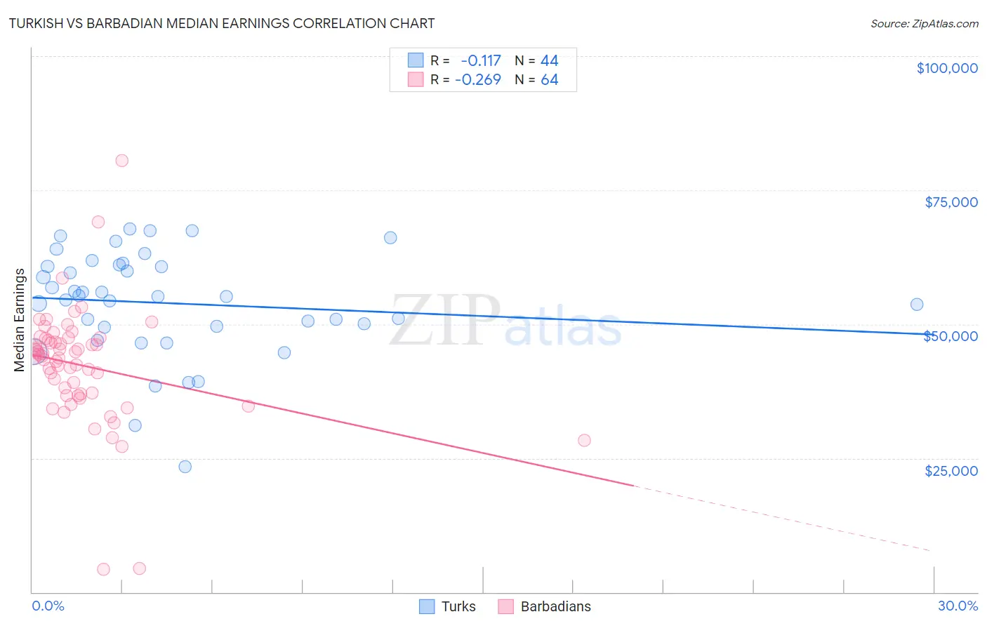 Turkish vs Barbadian Median Earnings