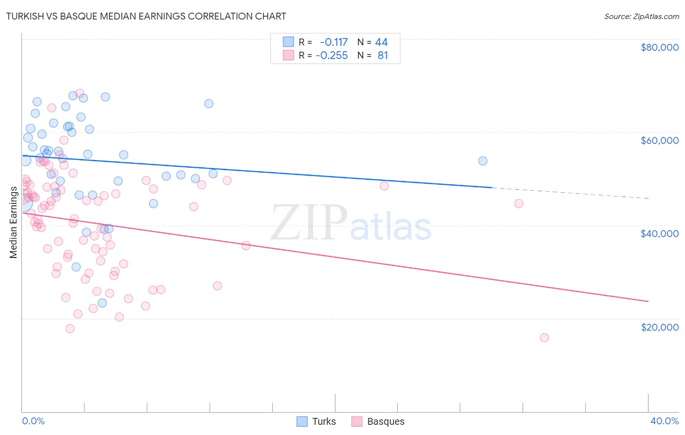 Turkish vs Basque Median Earnings