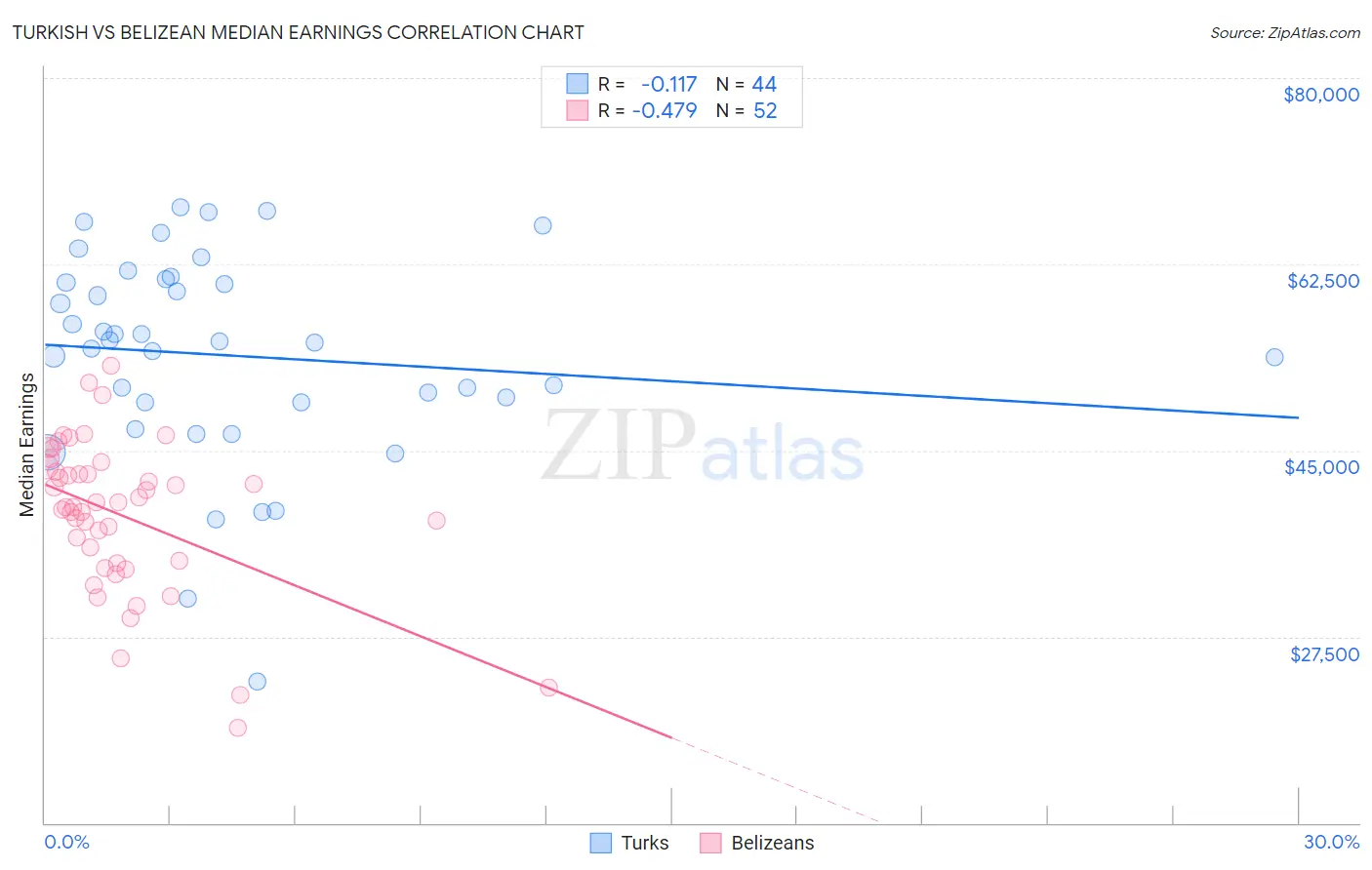 Turkish vs Belizean Median Earnings