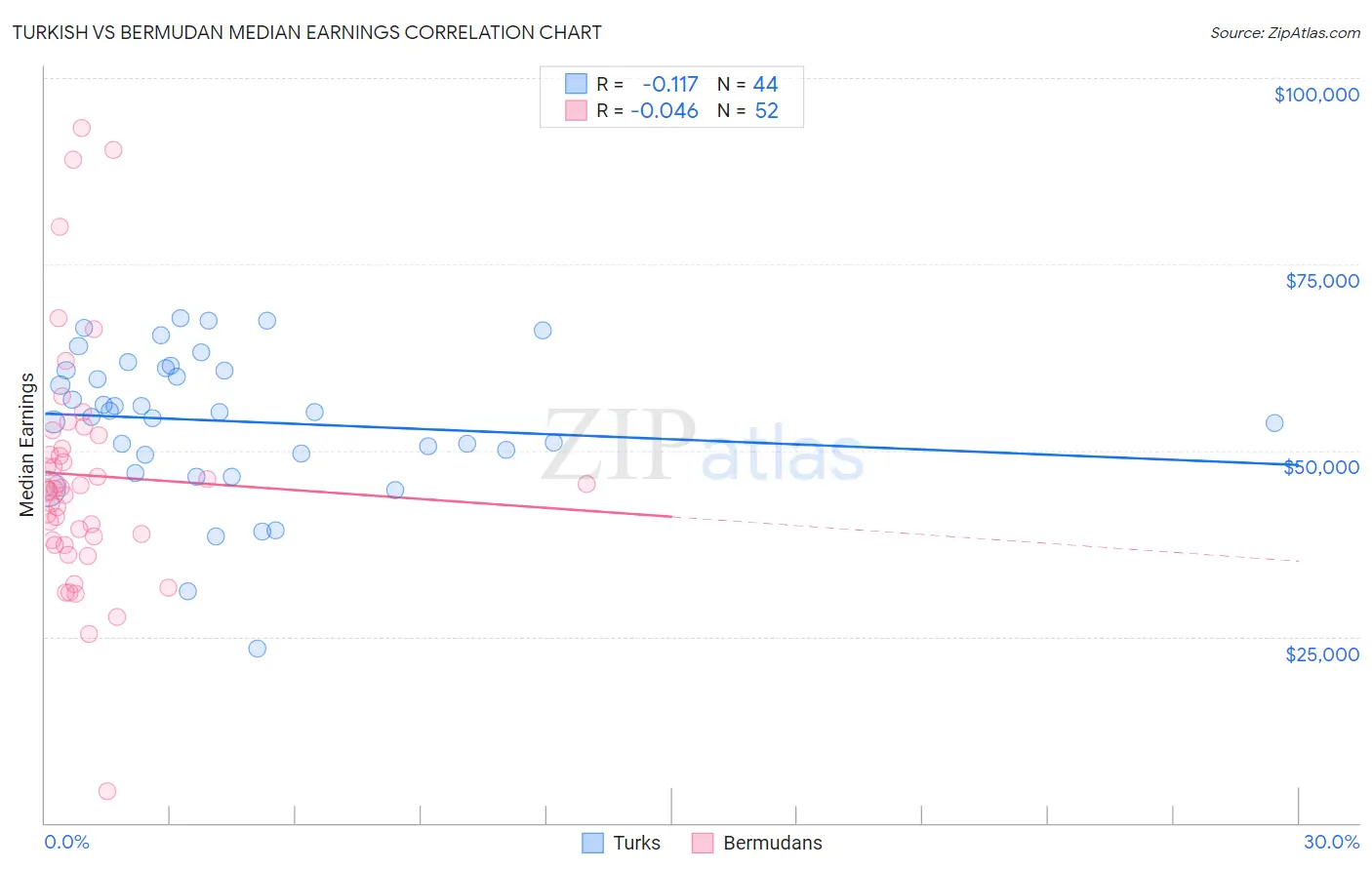 Turkish vs Bermudan Median Earnings