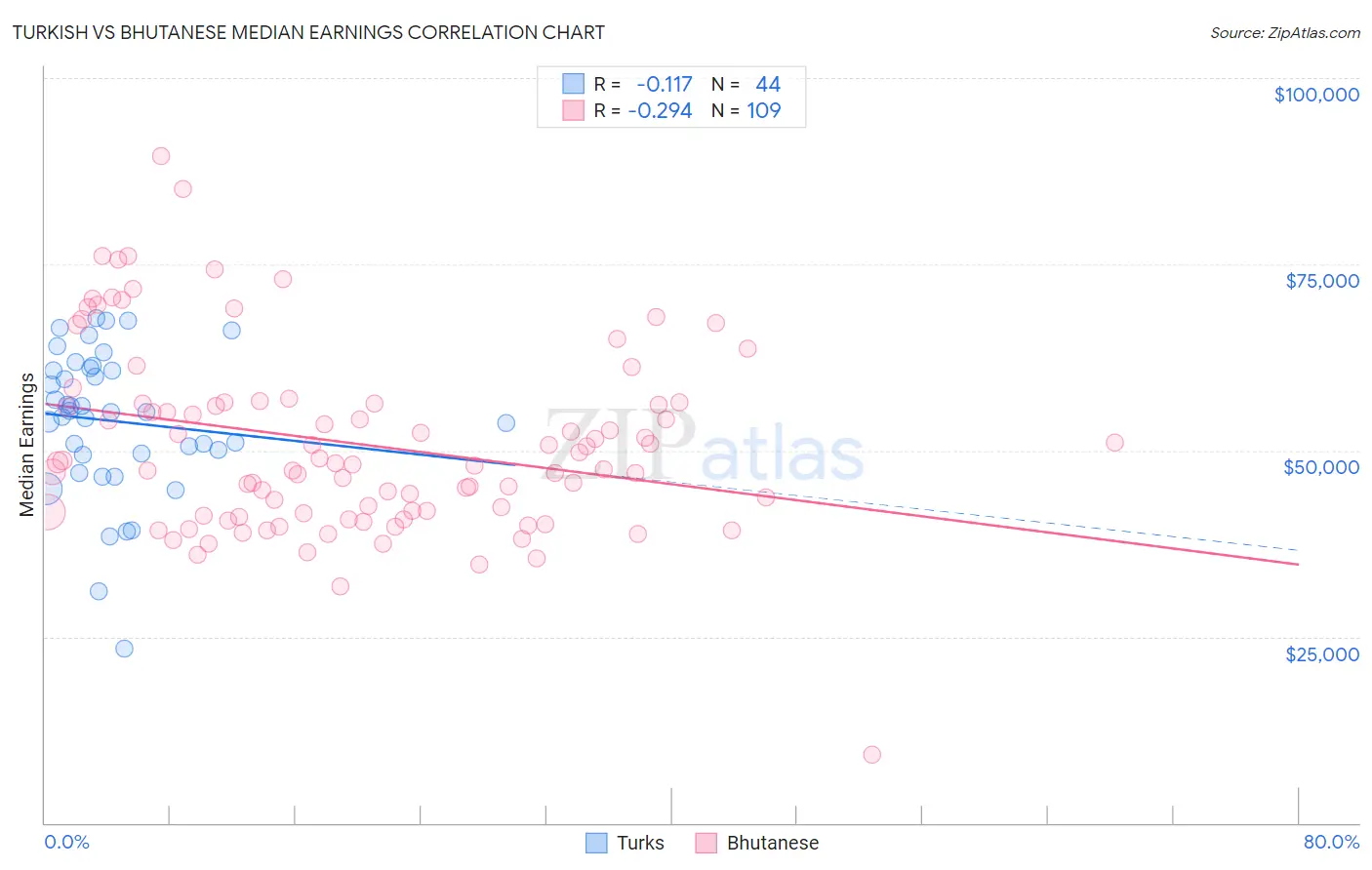 Turkish vs Bhutanese Median Earnings