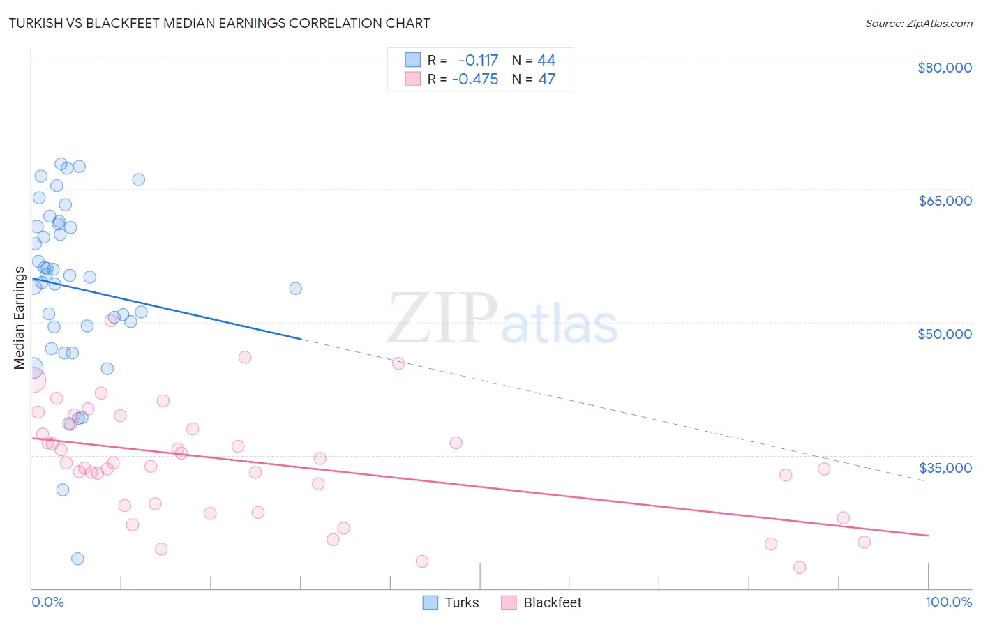 Turkish vs Blackfeet Median Earnings