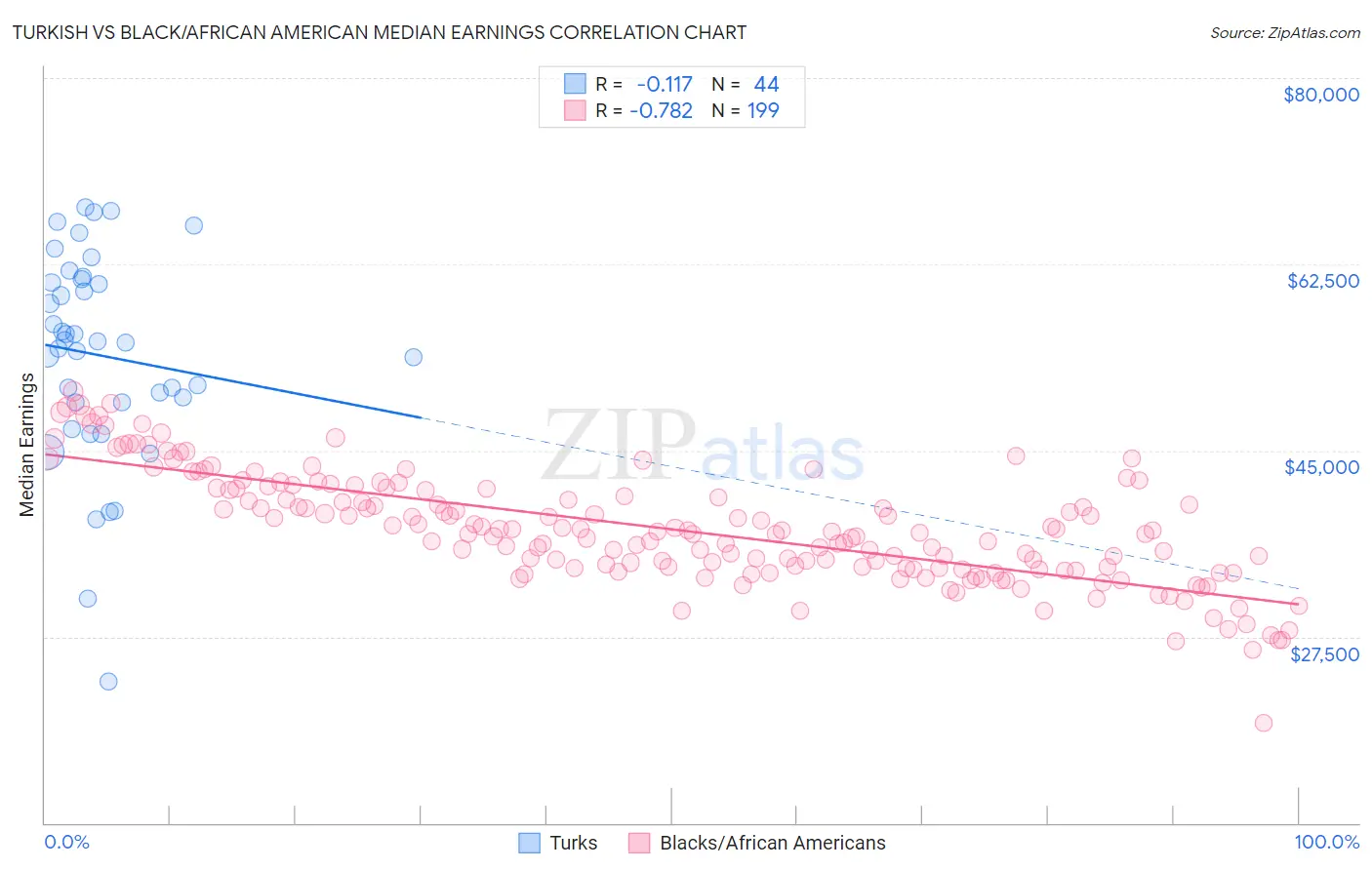 Turkish vs Black/African American Median Earnings