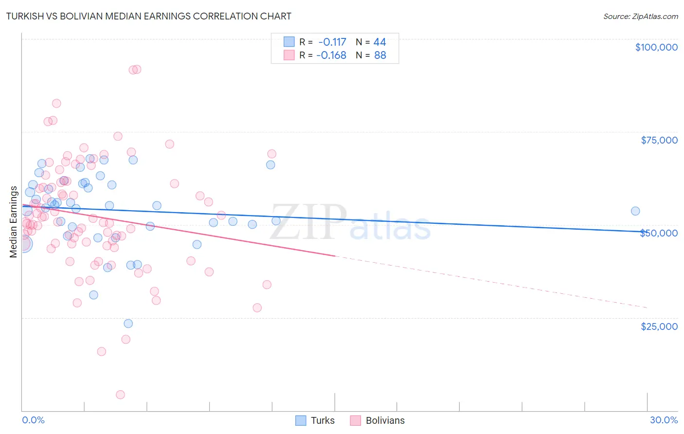 Turkish vs Bolivian Median Earnings