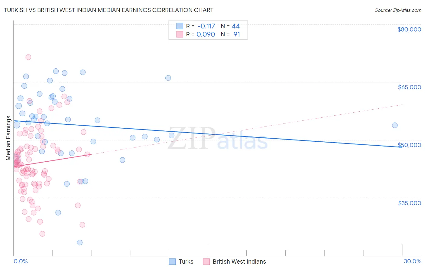 Turkish vs British West Indian Median Earnings