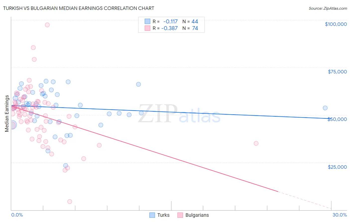 Turkish vs Bulgarian Median Earnings