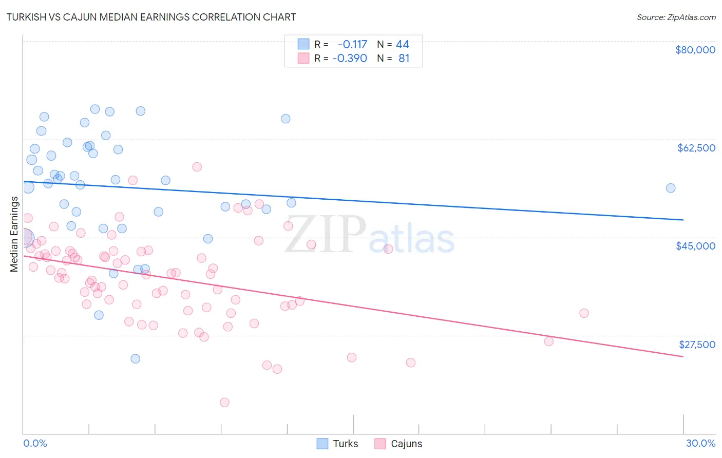 Turkish vs Cajun Median Earnings