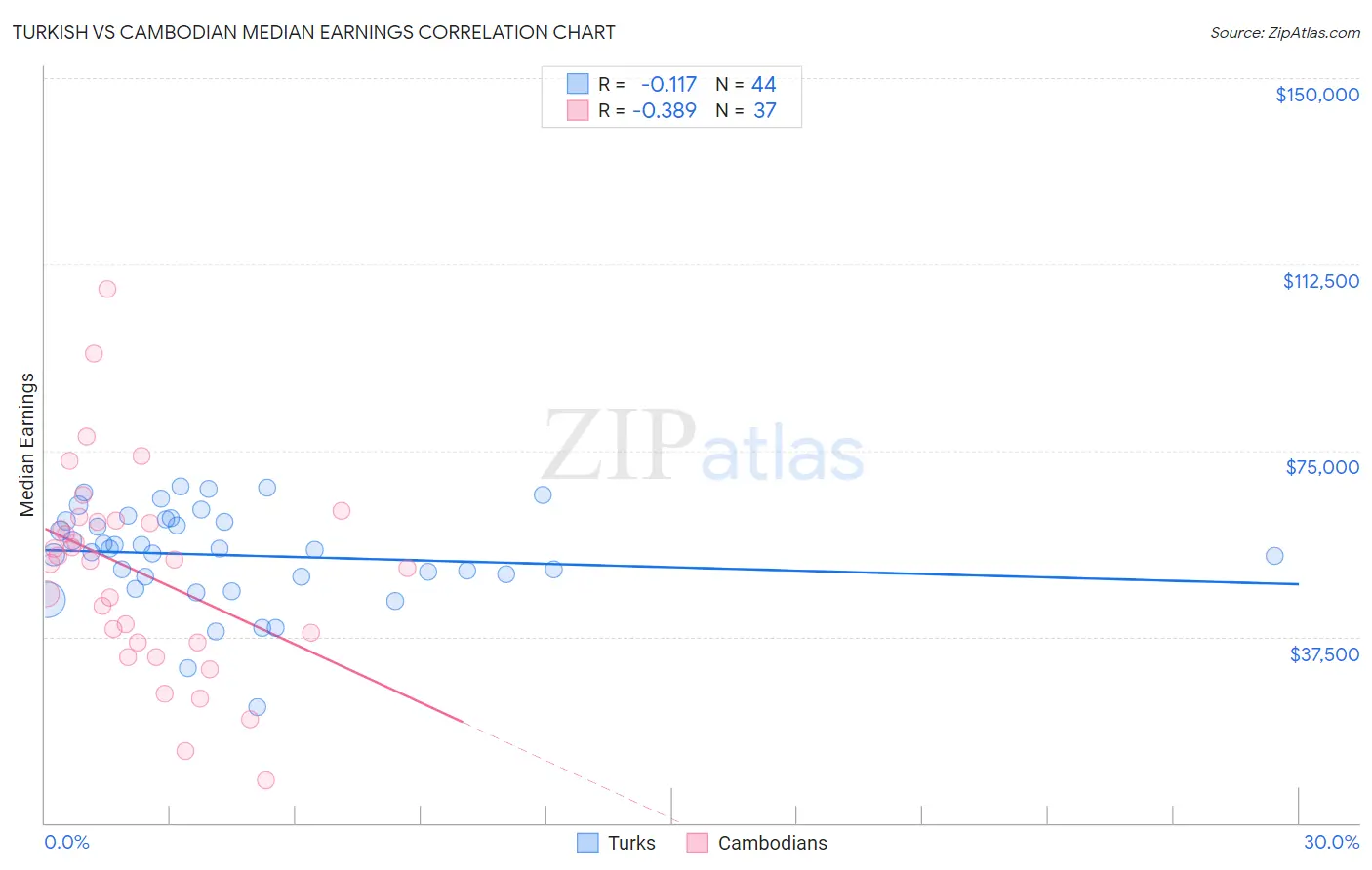 Turkish vs Cambodian Median Earnings