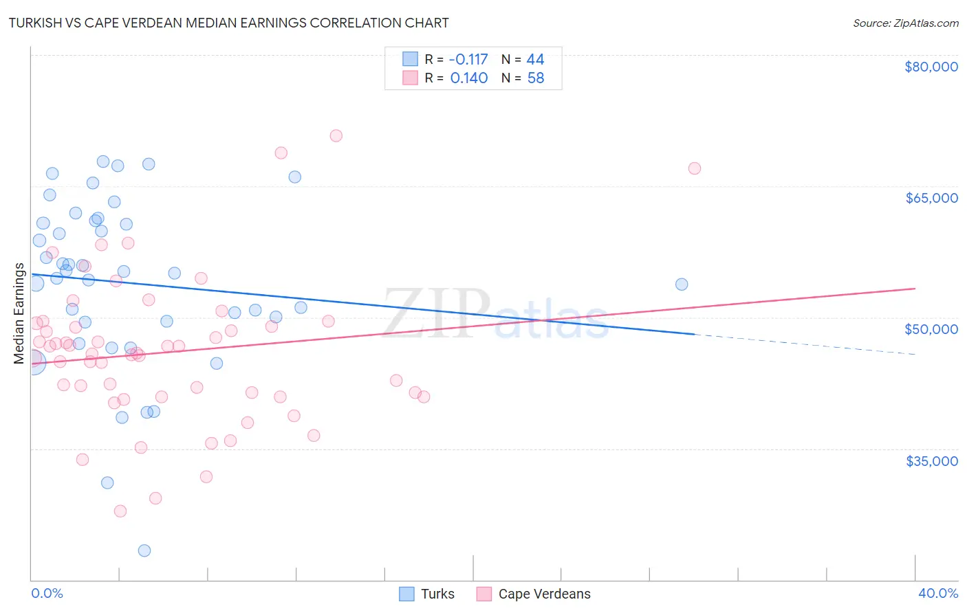 Turkish vs Cape Verdean Median Earnings