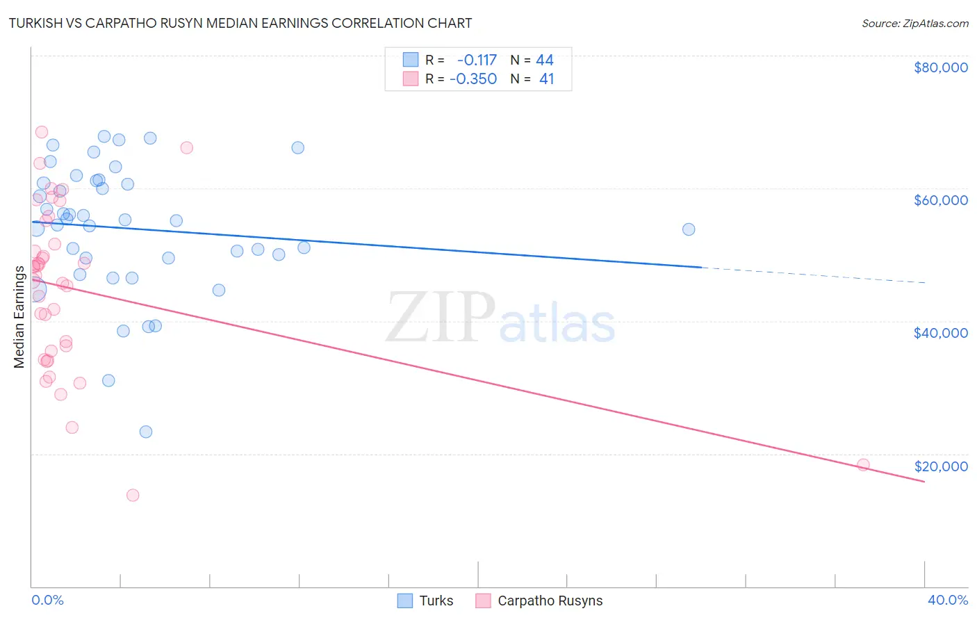 Turkish vs Carpatho Rusyn Median Earnings