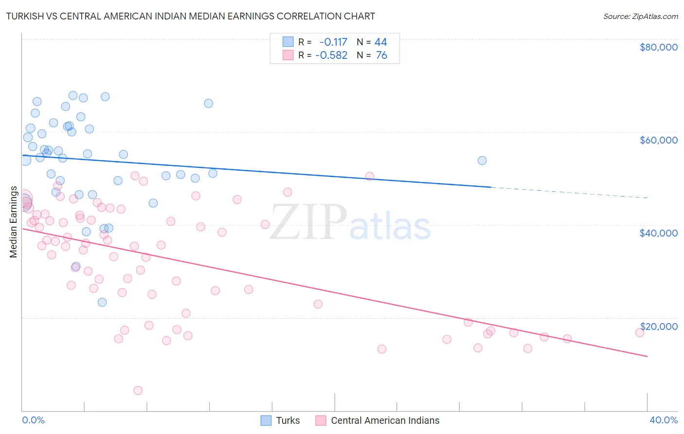 Turkish vs Central American Indian Median Earnings