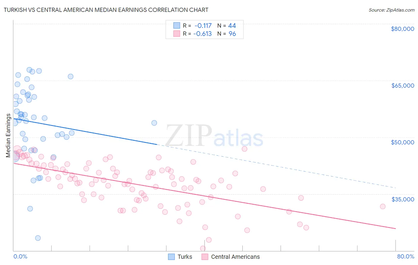 Turkish vs Central American Median Earnings