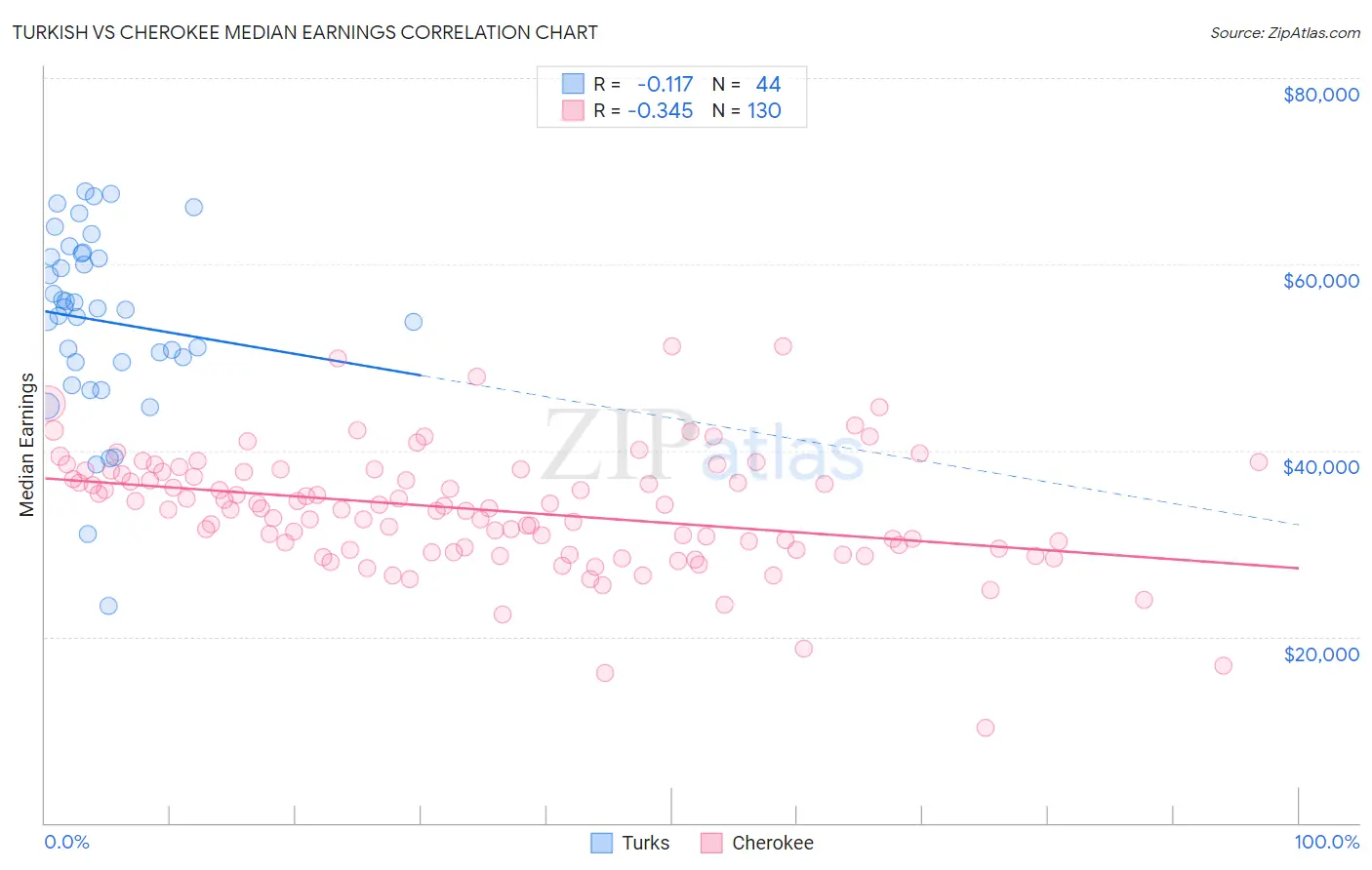 Turkish vs Cherokee Median Earnings