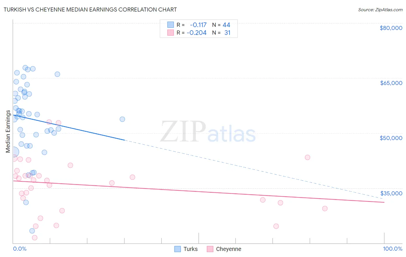 Turkish vs Cheyenne Median Earnings