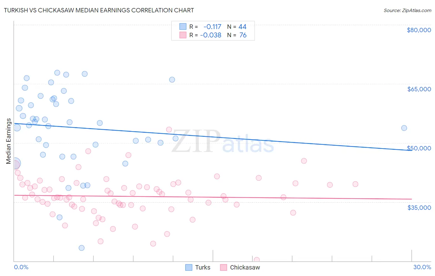 Turkish vs Chickasaw Median Earnings