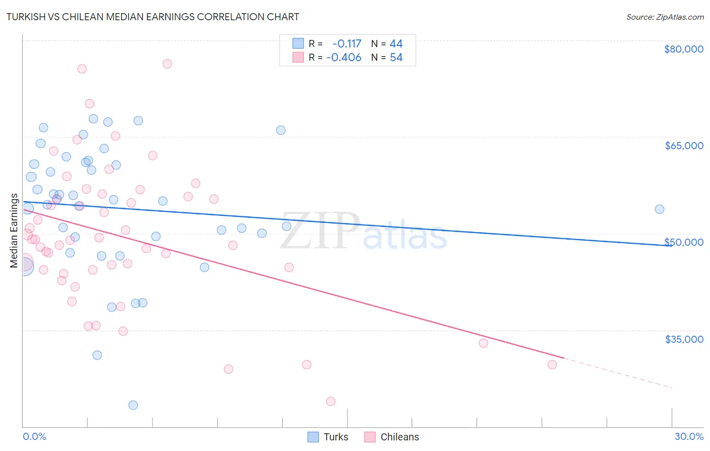 Turkish vs Chilean Median Earnings