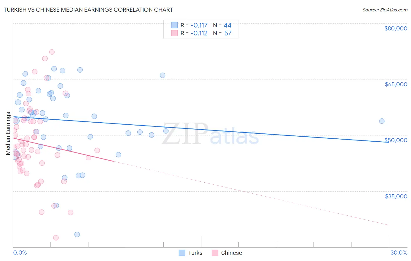 Turkish vs Chinese Median Earnings