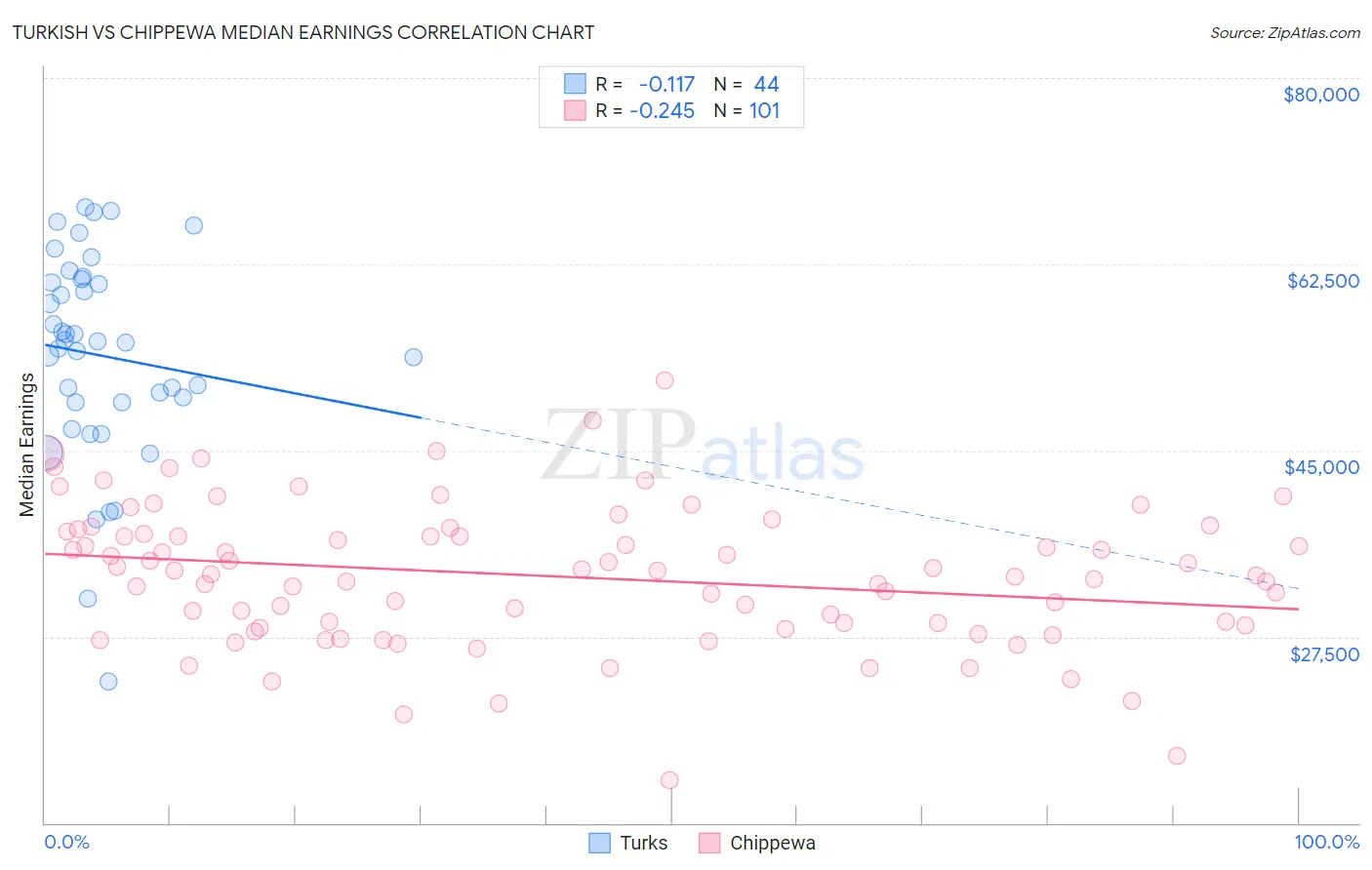 Turkish vs Chippewa Median Earnings