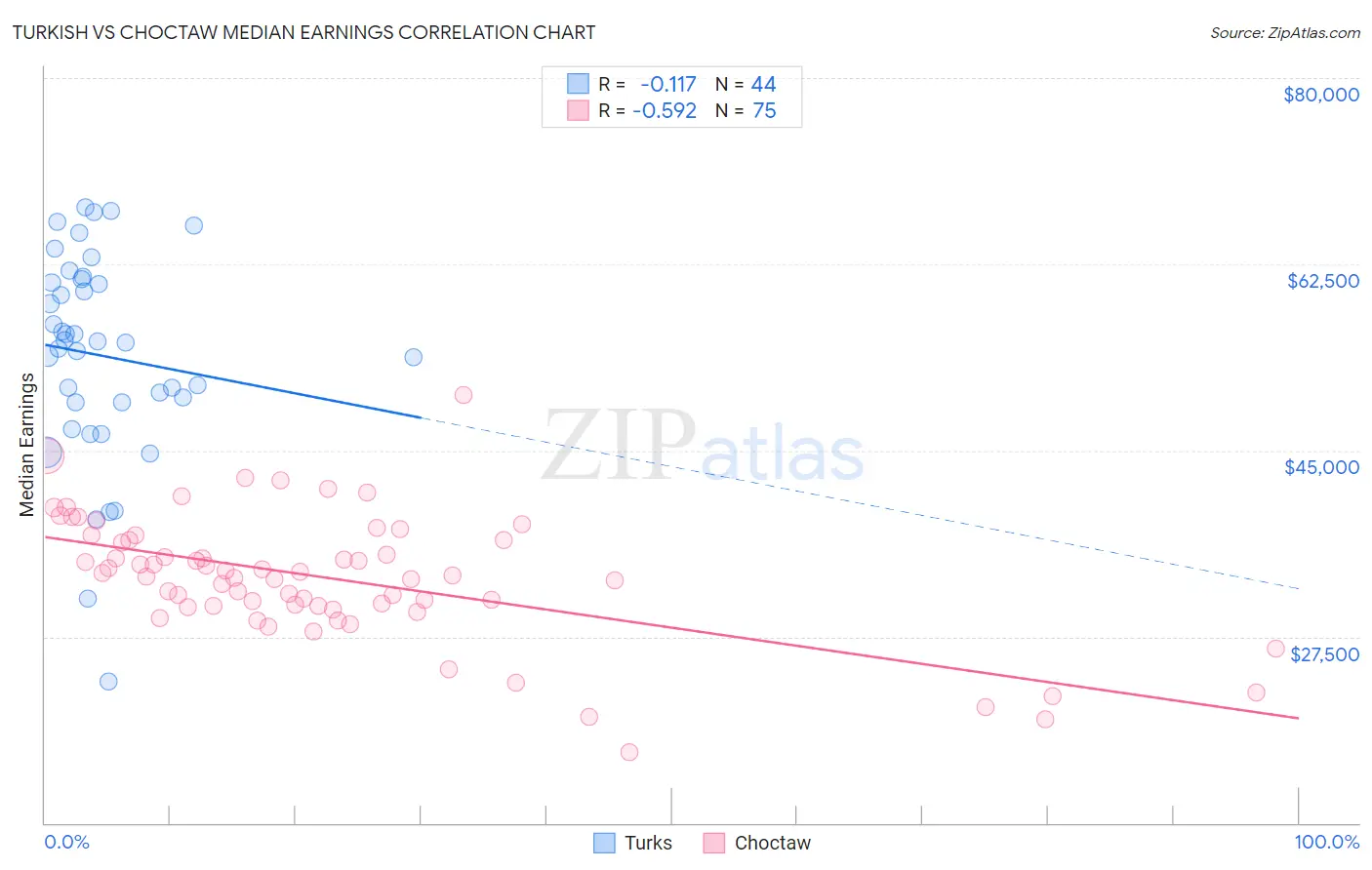 Turkish vs Choctaw Median Earnings