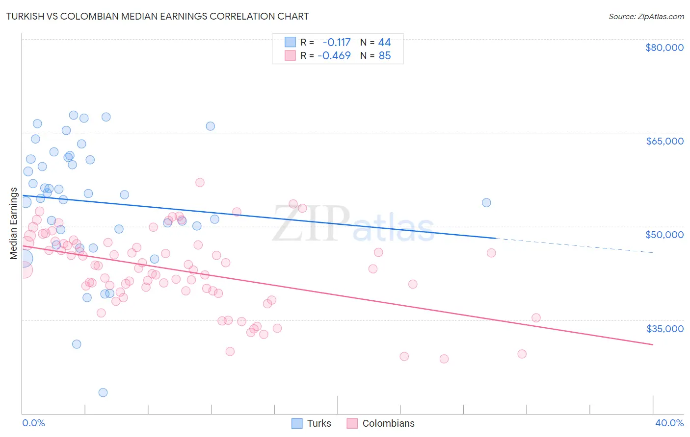 Turkish vs Colombian Median Earnings